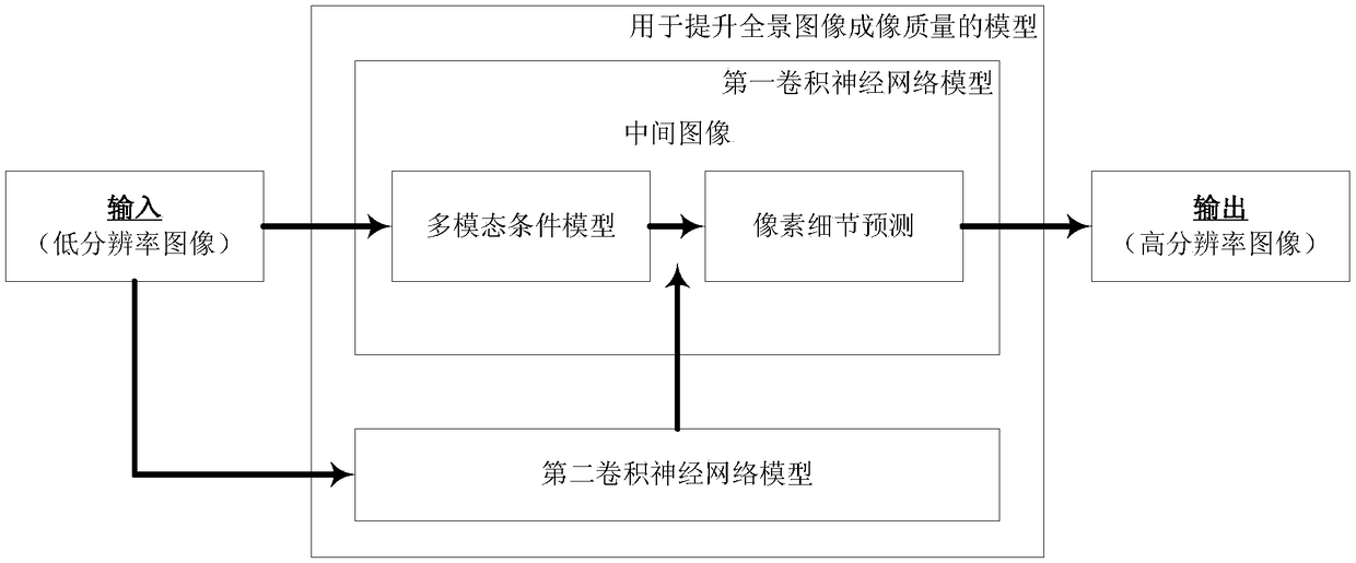 Depth learning based image quality improving method and device