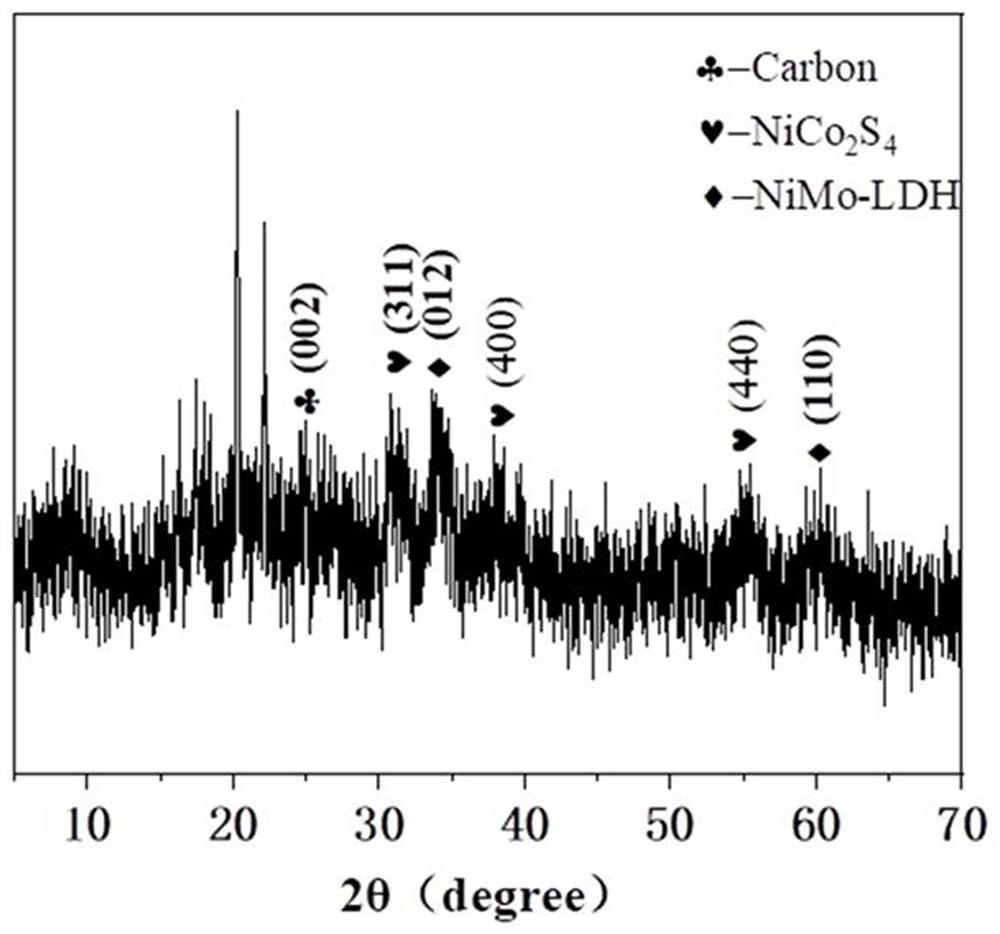 Stable GO-NiCoS-NiMoLDH composite material and preparation method and application thereof