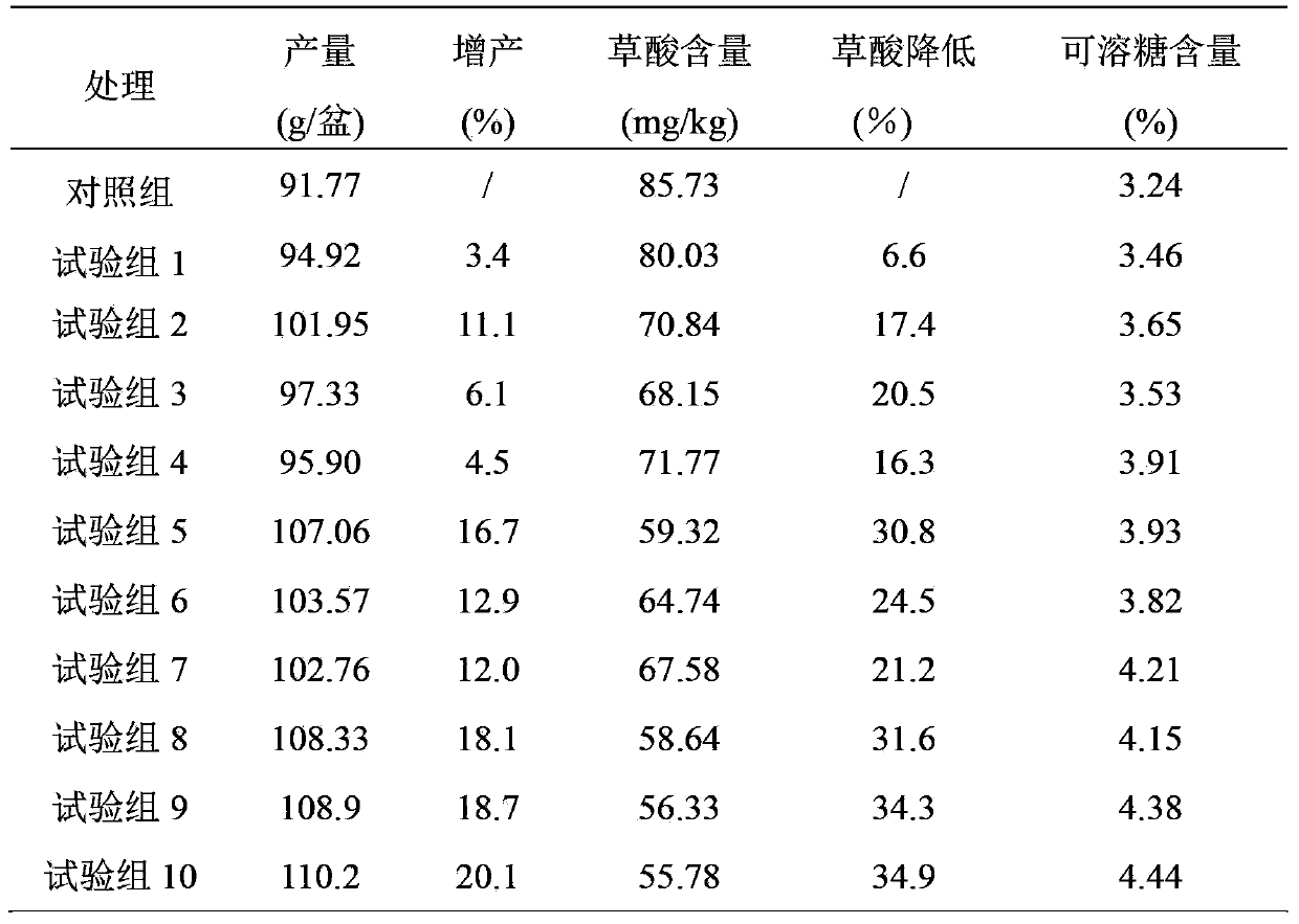 Composition capable of reducing oxalic acid content in vegetables