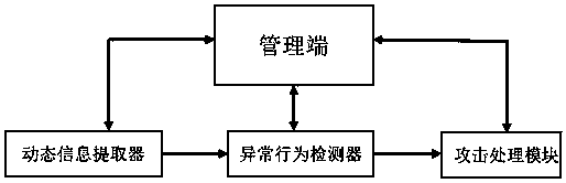 A control flow hijacking attack detection technology and system based on dynamic analysis