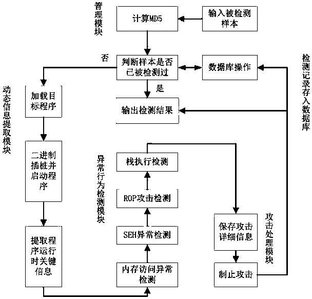 A control flow hijacking attack detection technology and system based on dynamic analysis