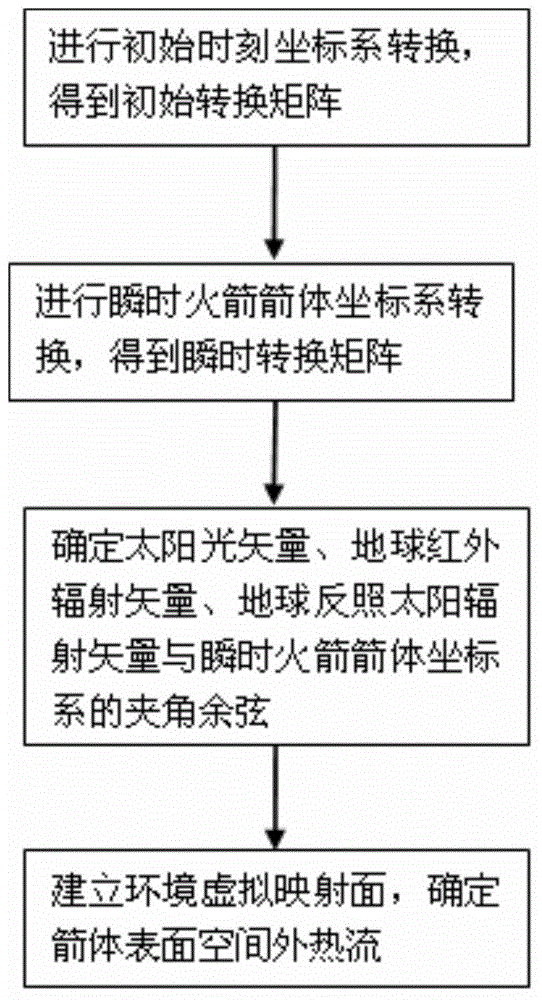 Space external heat flux calculation method for carrier rocket