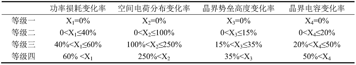 A fuzzy comprehensive evaluation method for aging degree of a ZnO varistor