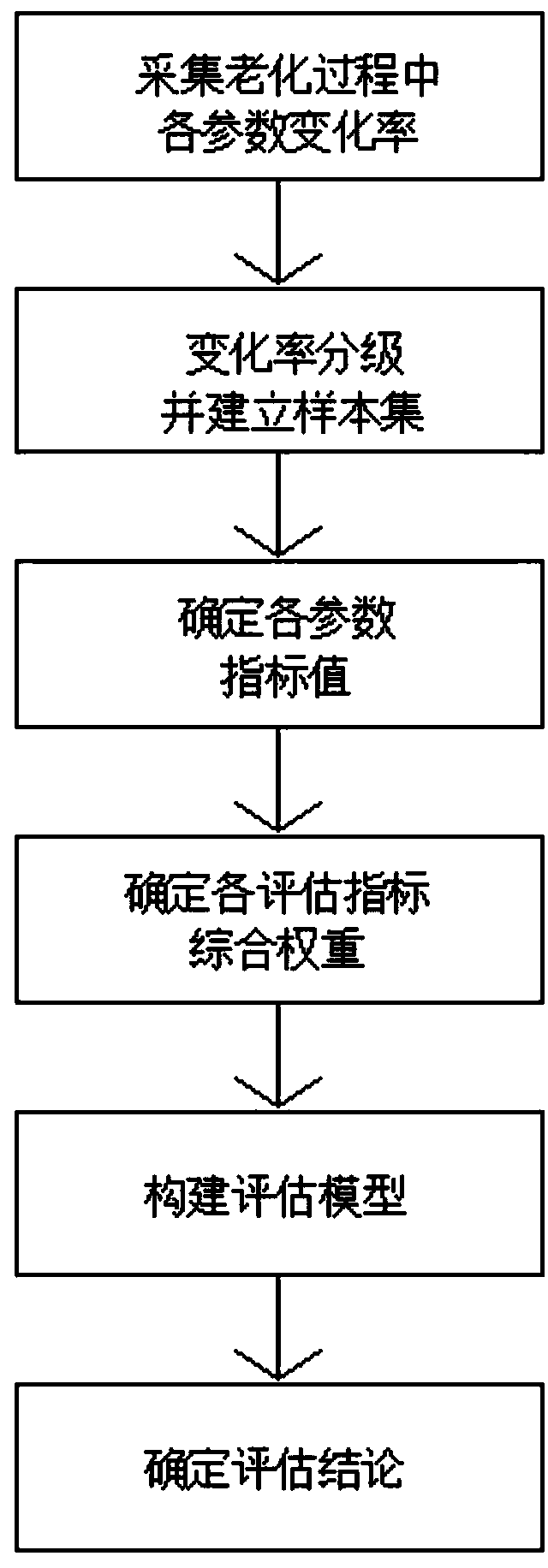 A fuzzy comprehensive evaluation method for aging degree of a ZnO varistor