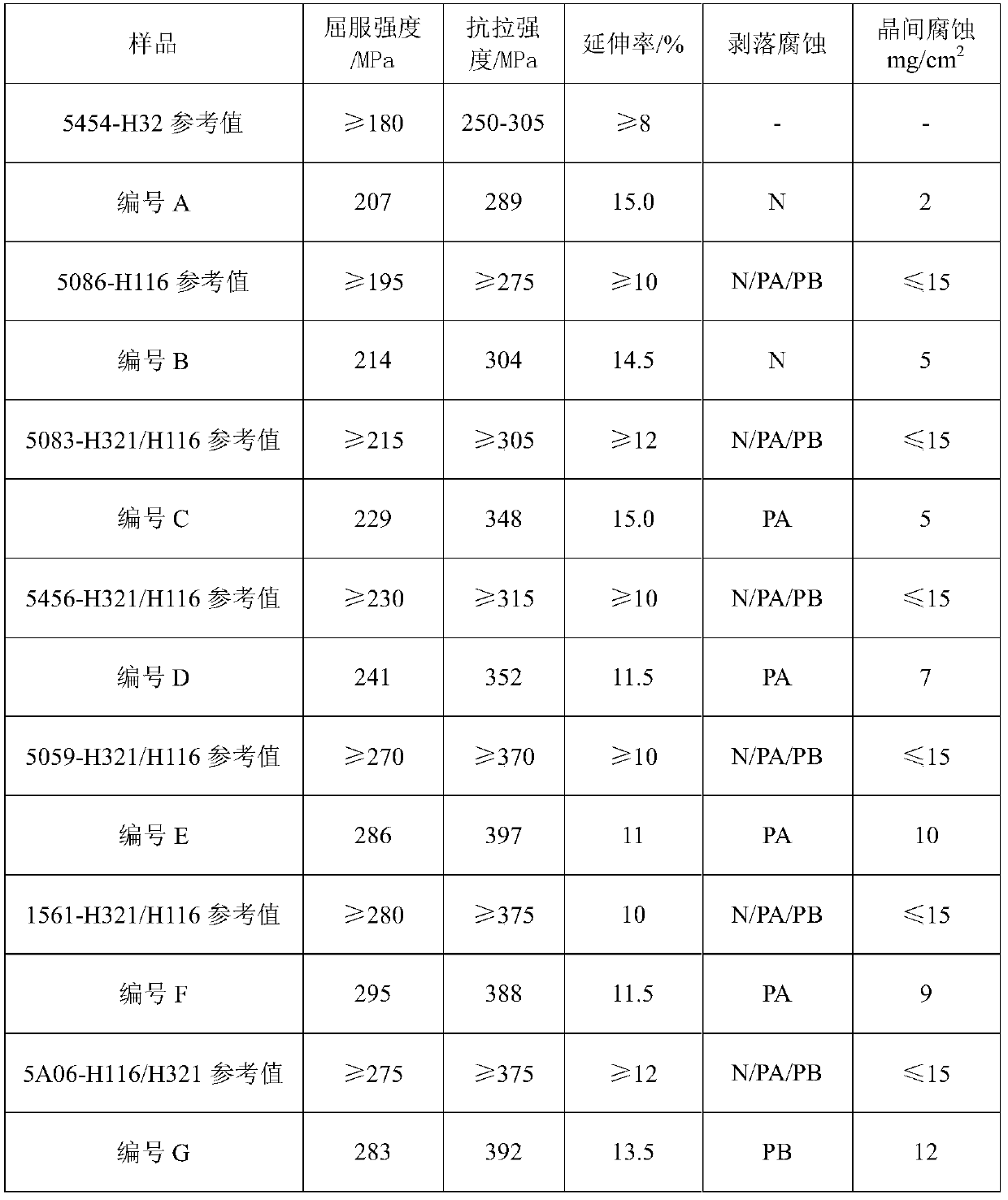 A high-magnesium aluminum alloy state rolling preparation process