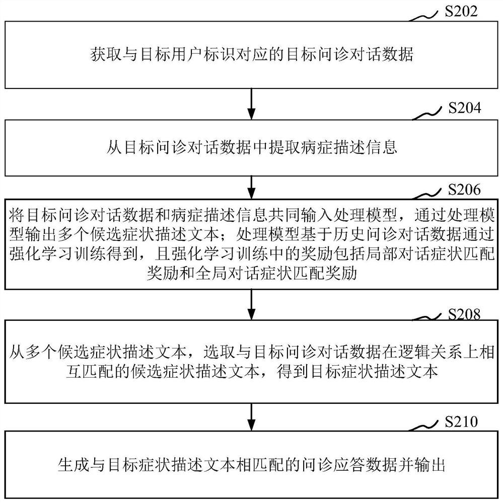 Inquiry dialogue data processing method and device based on artificial intelligence