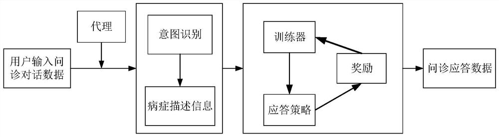 Inquiry dialogue data processing method and device based on artificial intelligence