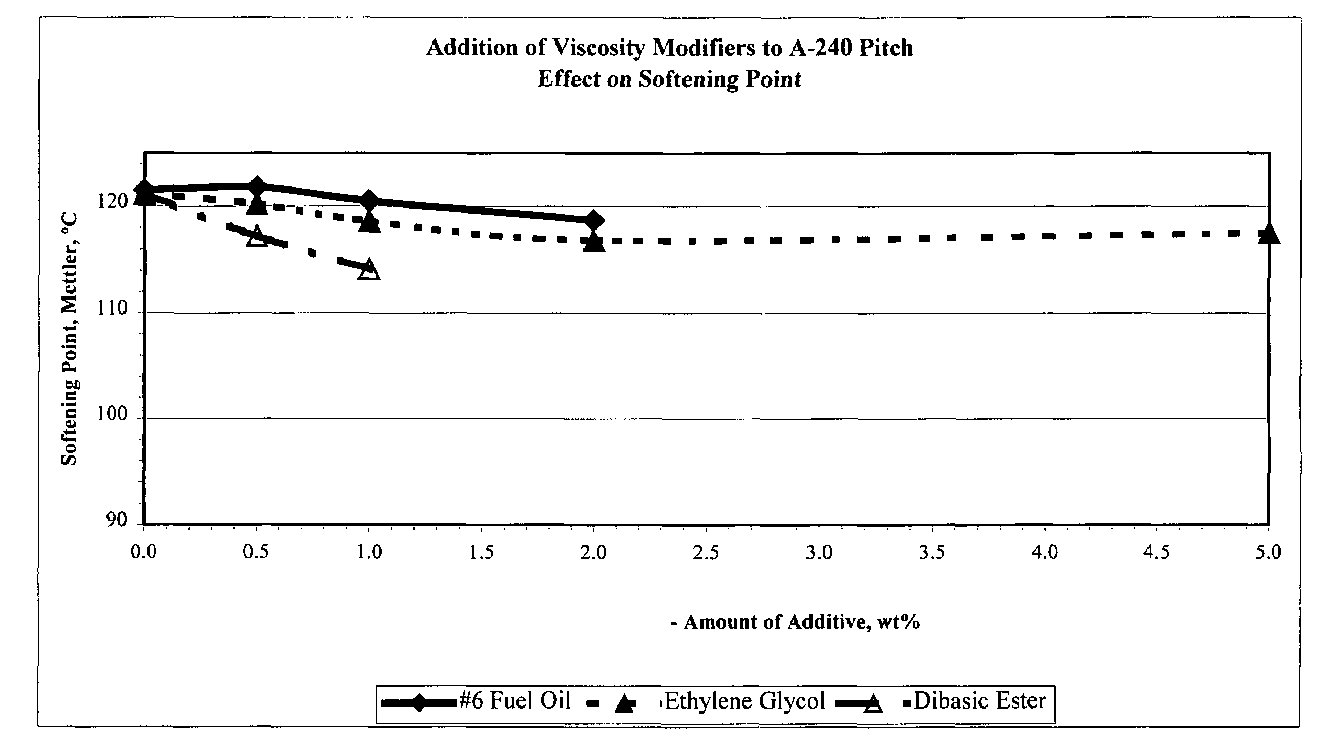 Viscosity modification of heavy hydrocarbons using dihydric alcohols