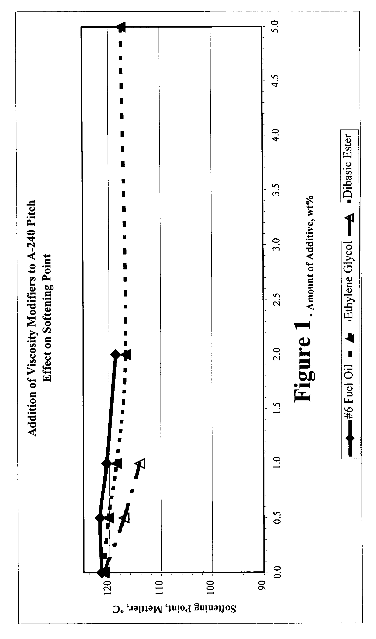 Viscosity modification of heavy hydrocarbons using dihydric alcohols