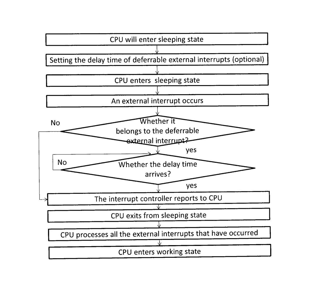 Method and device for prolonging sleeping time of CPU