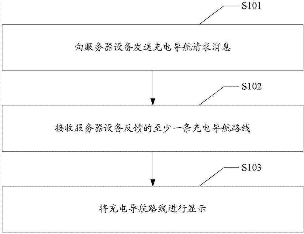 Electric vehicle charging navigation method, electric vehicle charging navigation system and related equipment