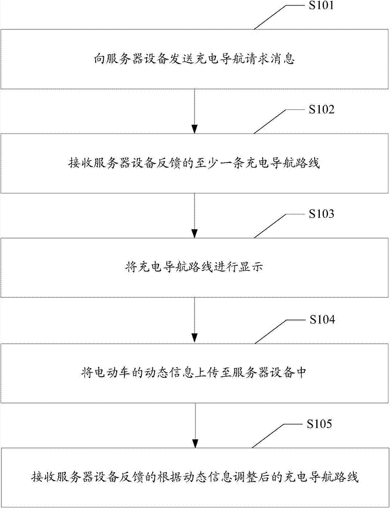 Electric vehicle charging navigation method, electric vehicle charging navigation system and related equipment