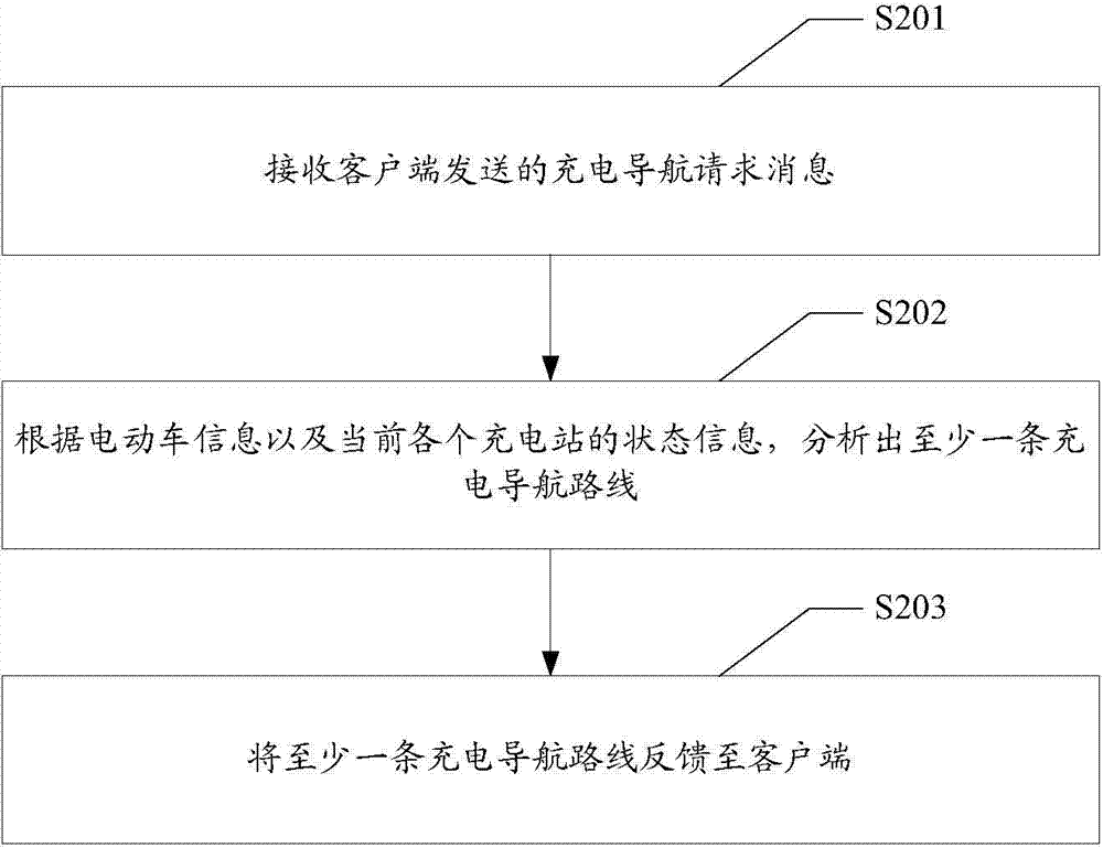 Electric vehicle charging navigation method, electric vehicle charging navigation system and related equipment