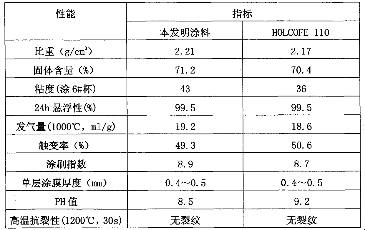 Water base casting coating for heavy casting and manufacturing method thereof