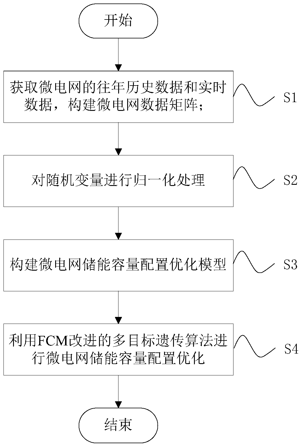 Optimization method of hybrid energy storage capacity configuration of microgrid