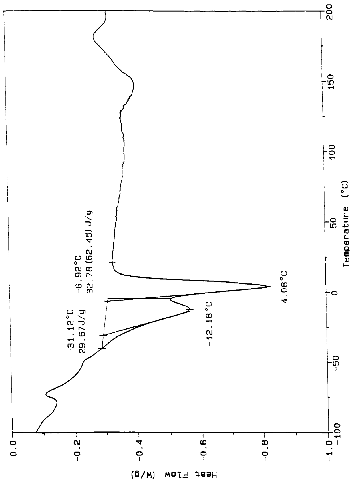 Surfactant co-clathrates