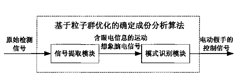 Method for controlling electrically powered artificial hands by utilizing electro-coulogram and electroencephalogram information