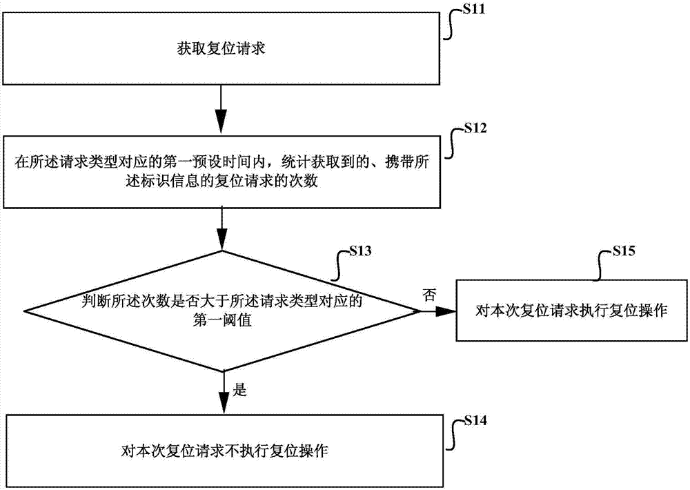 Reset request processing method, device and equipment