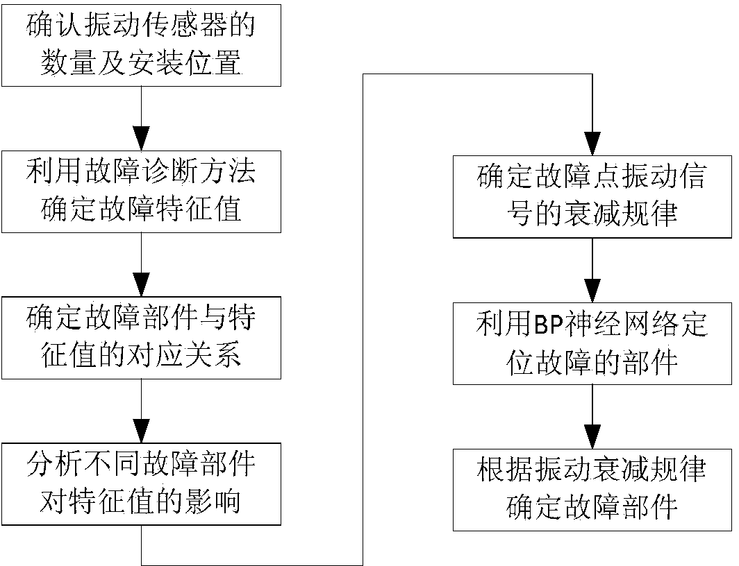 Multi-sensor fusion type fault locating method for gearbox of wind turbine generator