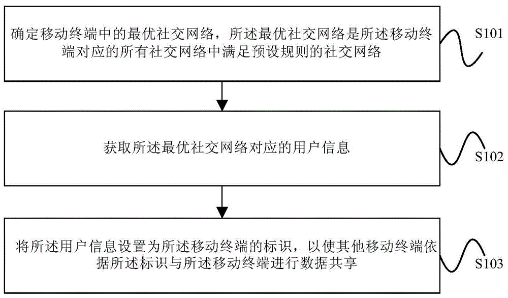 Mobile terminal data sharing method and device