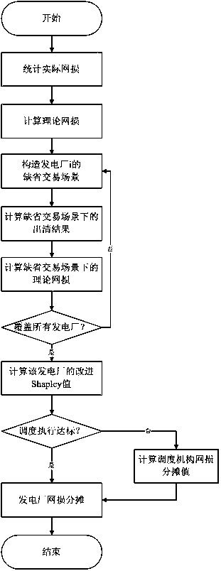 An improved Shapley value based centralized bidding algorithm for power loss allocation in power spot market