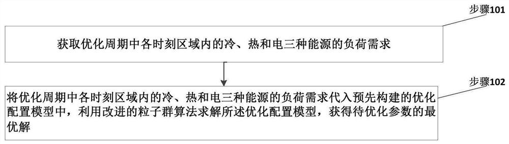 Regional smart energy system optimization configuration method and system