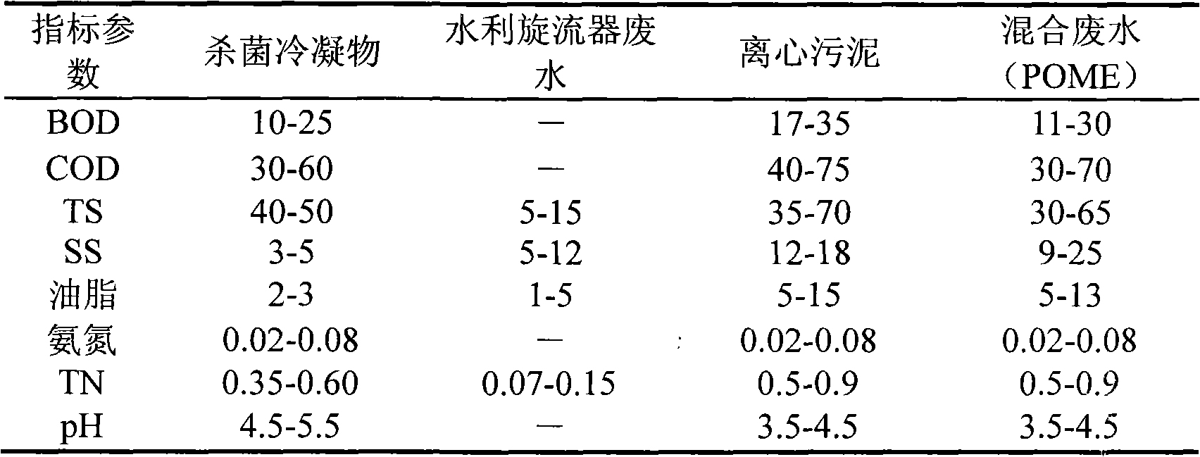 Method for processing palm oil waste water and use thereof