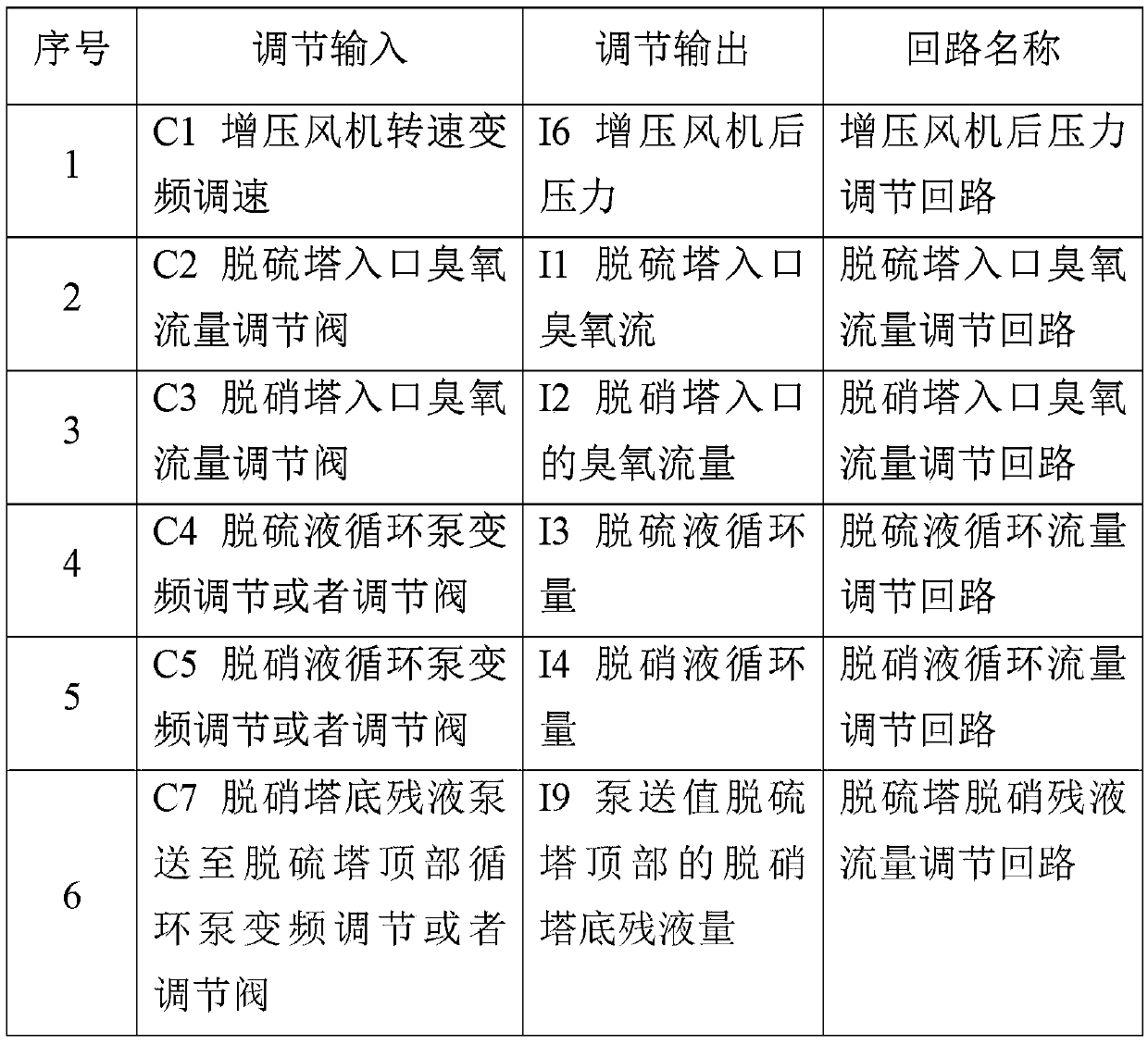 Flue gas desulfurization and denitration integrated equipment controlled through multiple variables and control method thereof