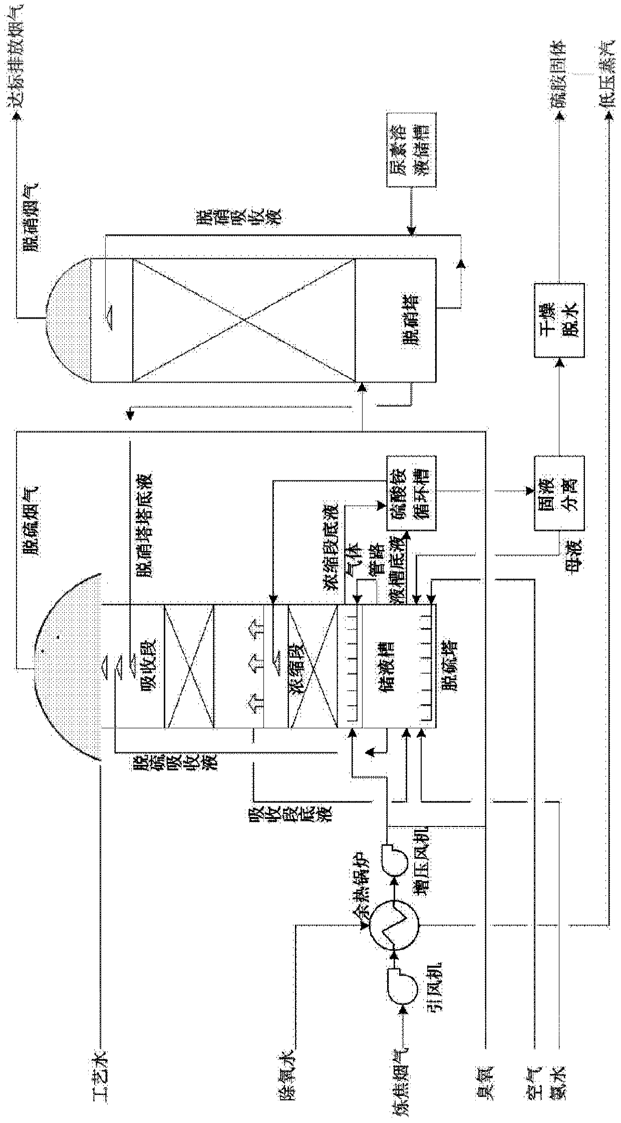 Flue gas desulfurization and denitration integrated equipment controlled through multiple variables and control method thereof