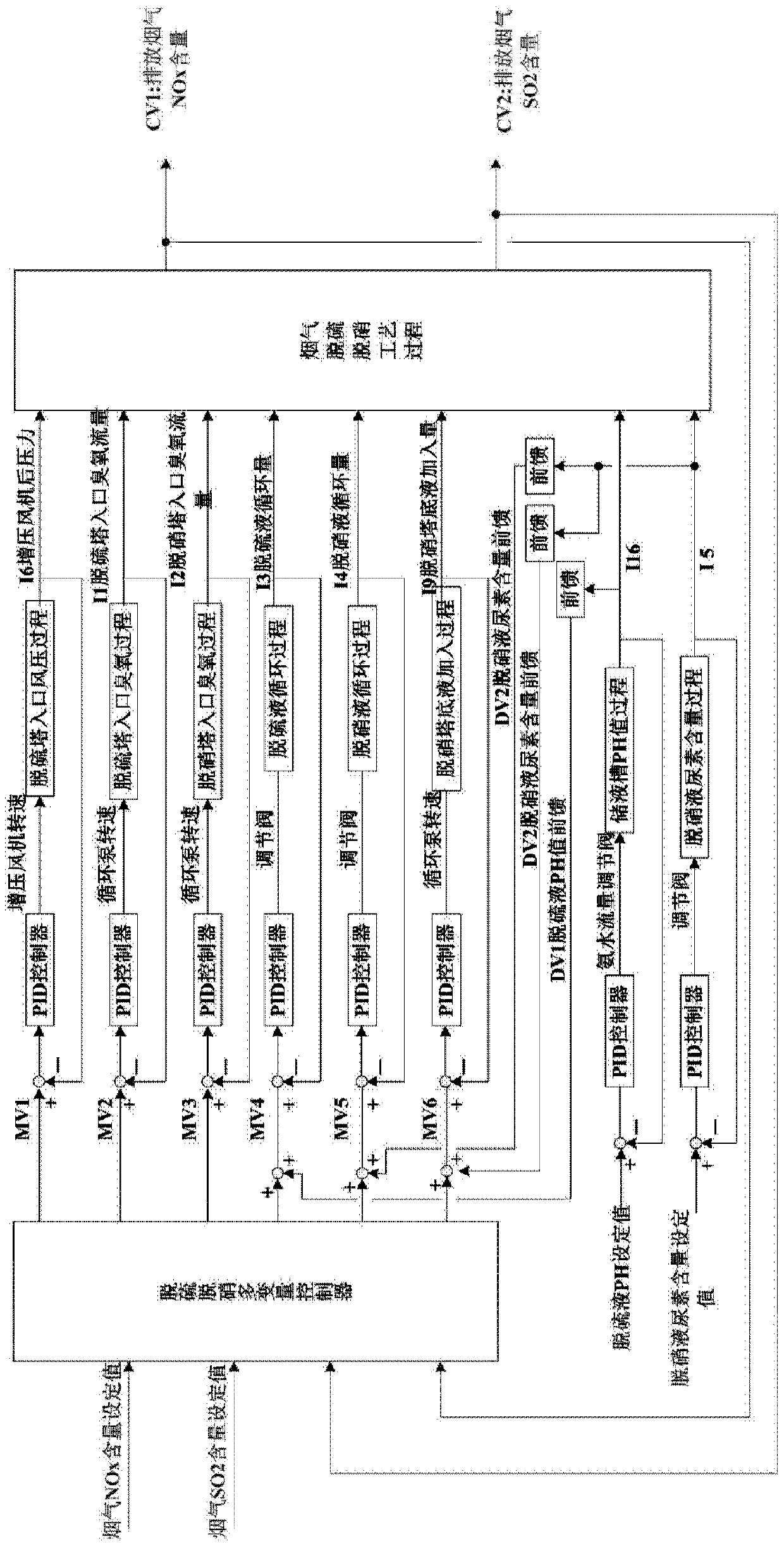 Flue gas desulfurization and denitration integrated equipment controlled through multiple variables and control method thereof