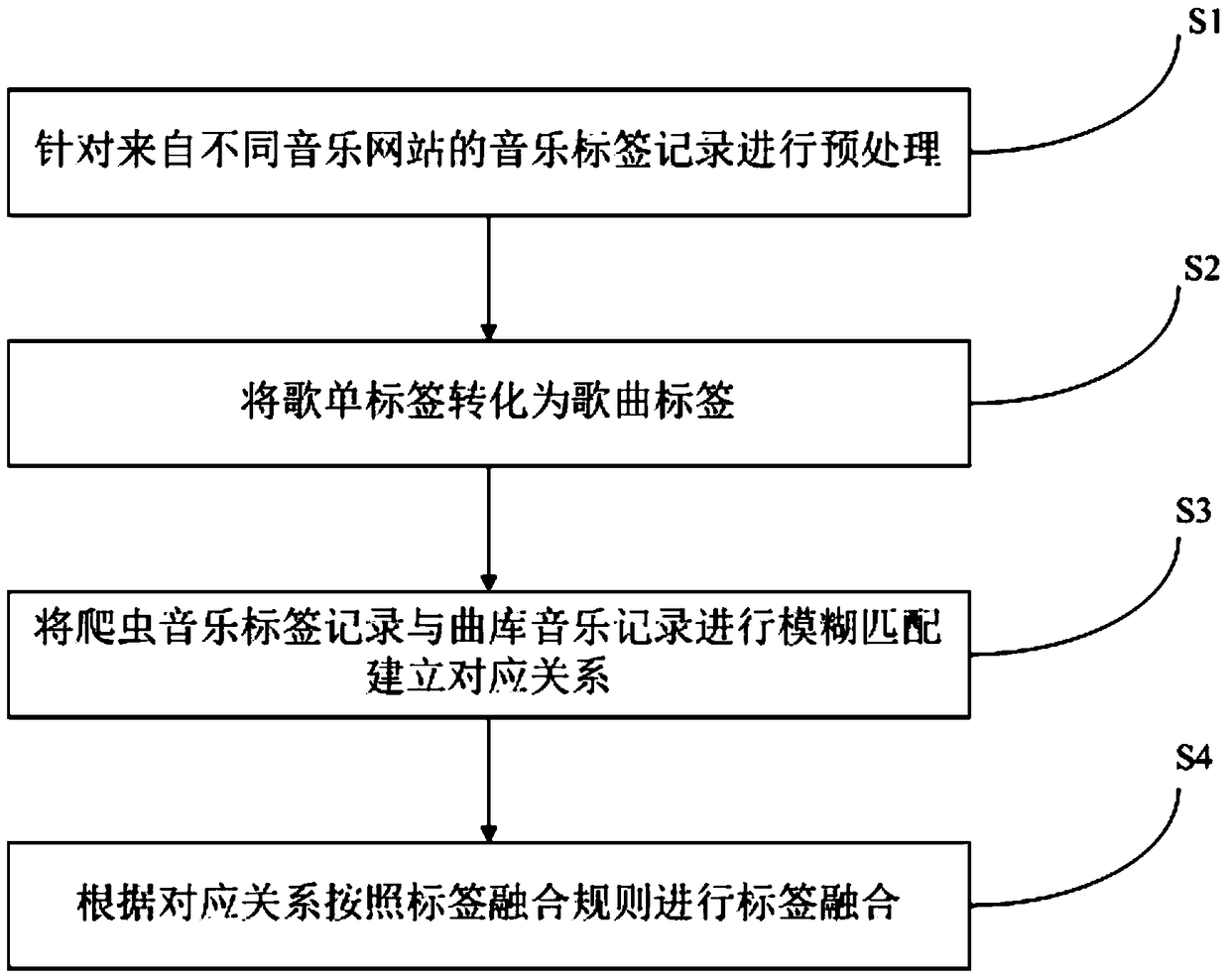 Reptile-based music tagging method and system