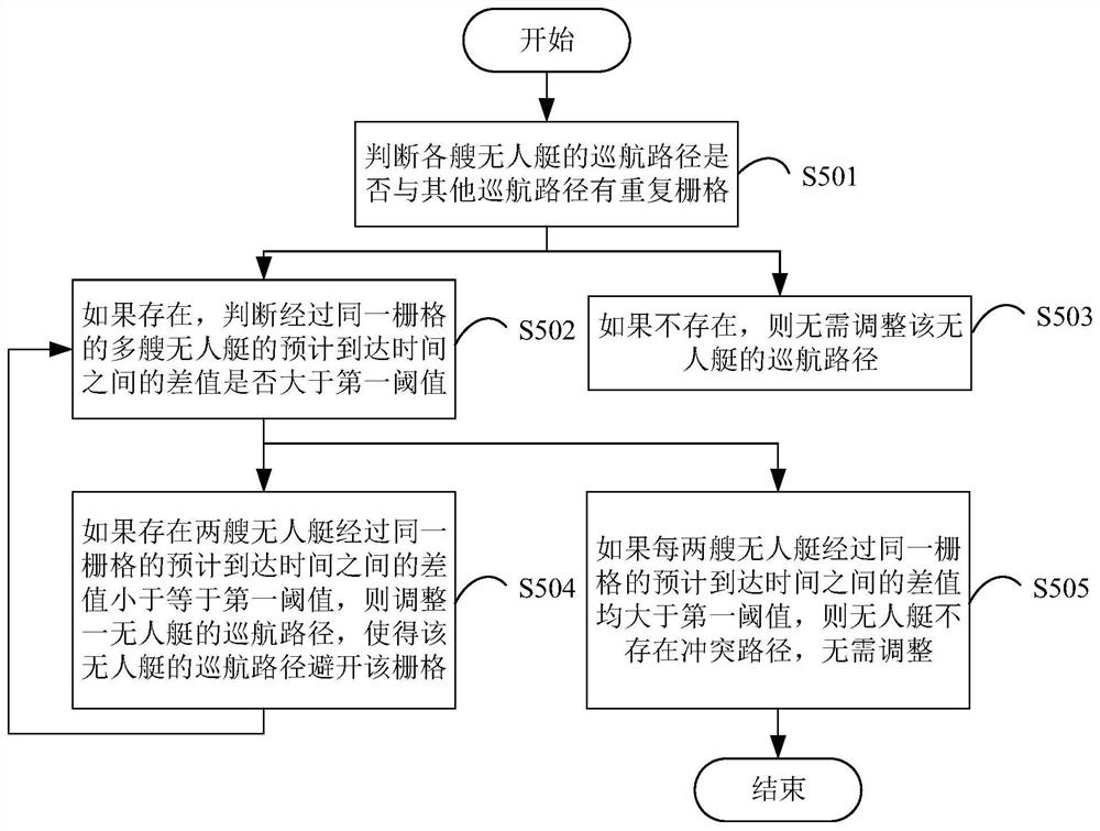 Path planning method and system for marine unmanned boat