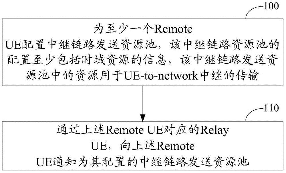 Method and device for instructing resource coordination