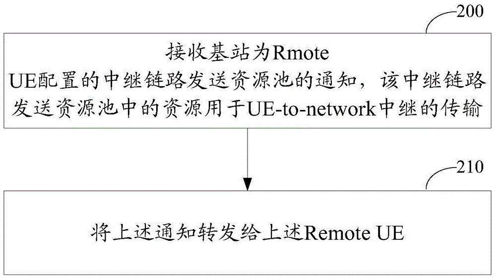 Method and device for instructing resource coordination