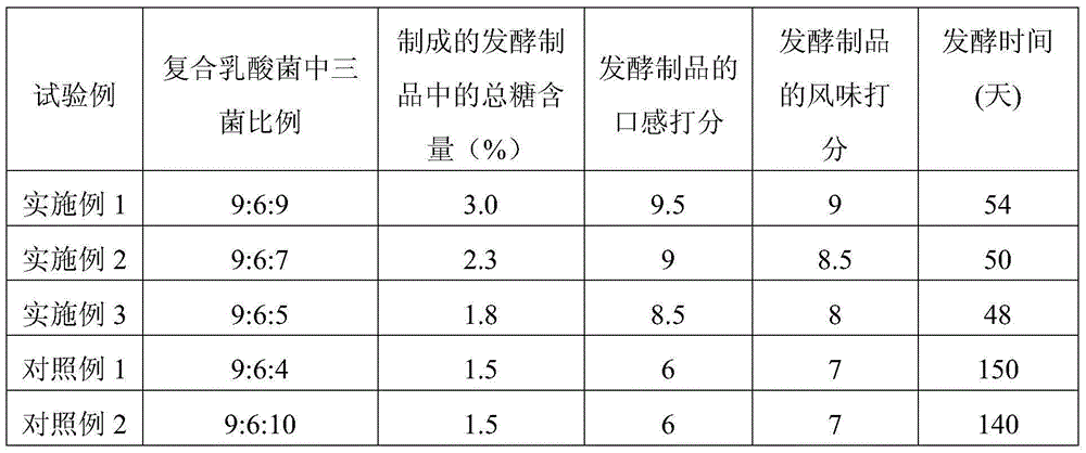 Mixed fruit and vegetable fermented product and preparation method thereof