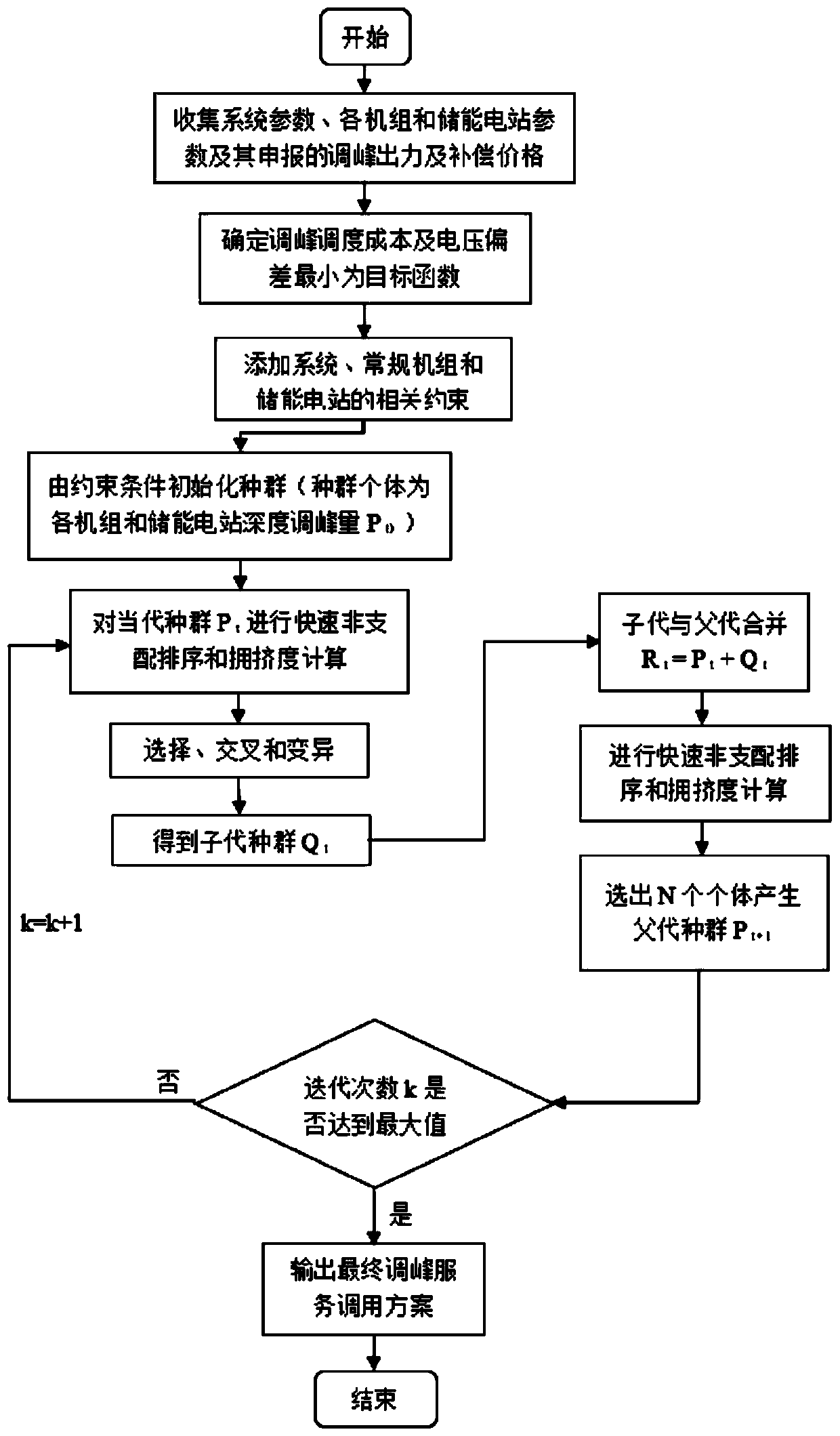 Peak regulation scheduling method for energy storage power station in power system