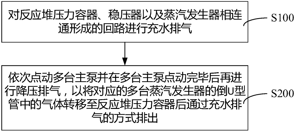 Exhaust optimizing method for primary circuit of million-kilowatt-level nuclear power station