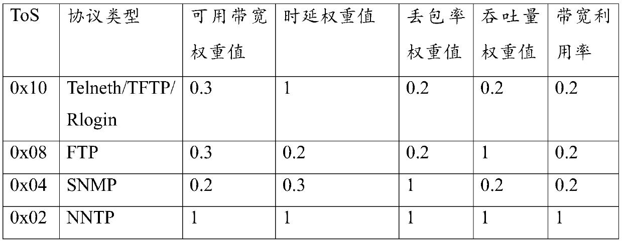 Multi-constraint routing method based on SDN network and controller