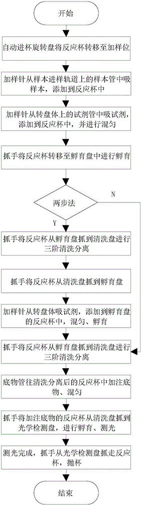 Full-automatic chemiluminescence immunity analyzer