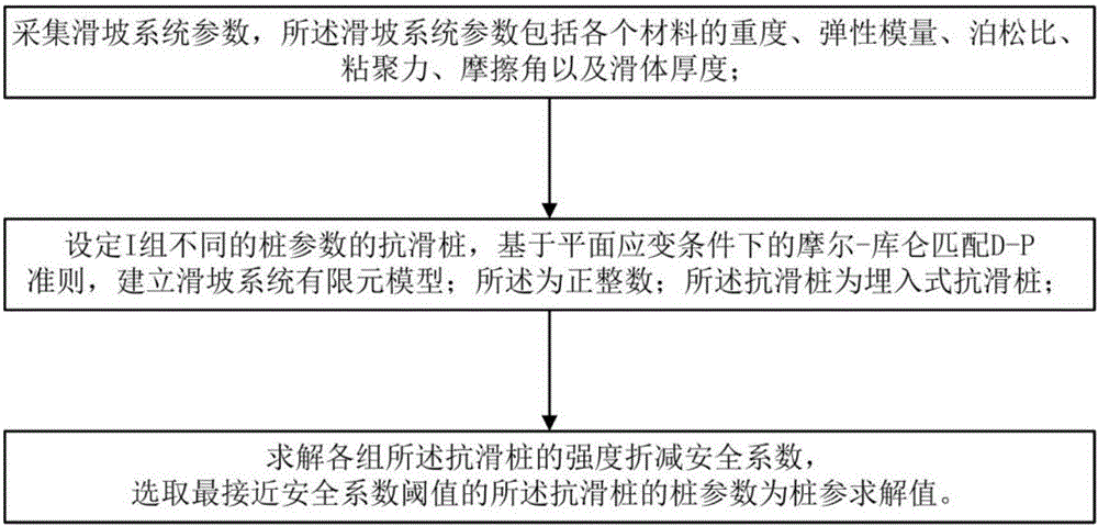 Design method of embedded type anti-slide piles