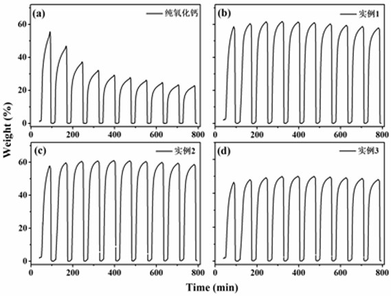 Preparation method of calcium-based carbon dioxide adsorbent