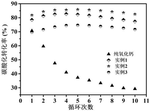 Preparation method of calcium-based carbon dioxide adsorbent