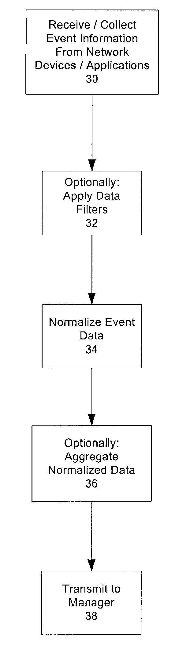 Real time monitoring and analysis of events from multiple network security devices