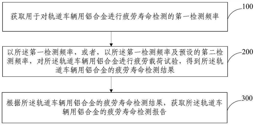 A kind of fatigue life detection method and system of aluminum alloy for rail vehicle