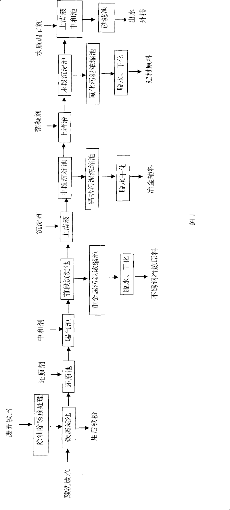 A kind of stainless steel cold rolling pickling wastewater treatment method