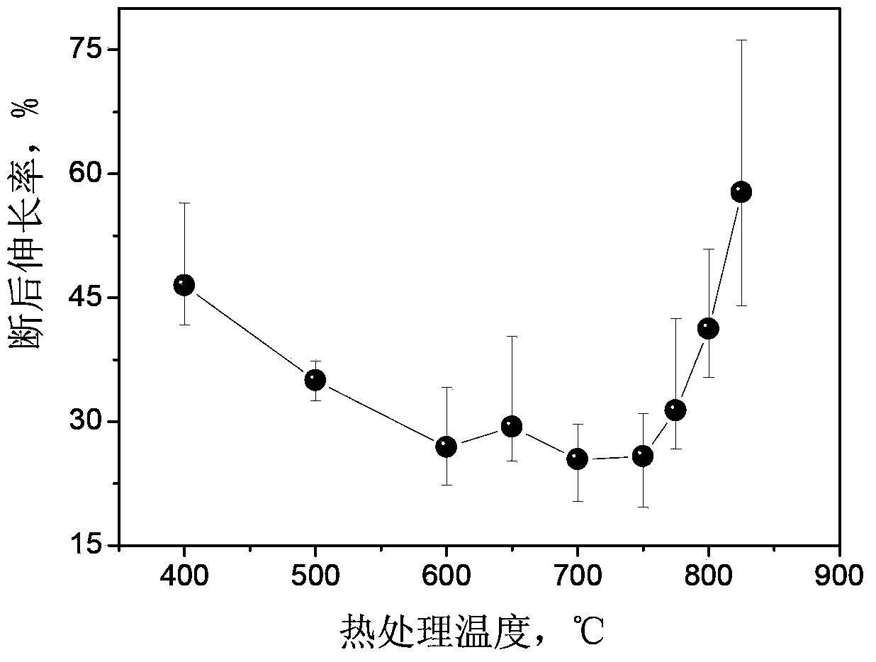 Method for preparing high-tensile-ductility Ni (Bi) alloy