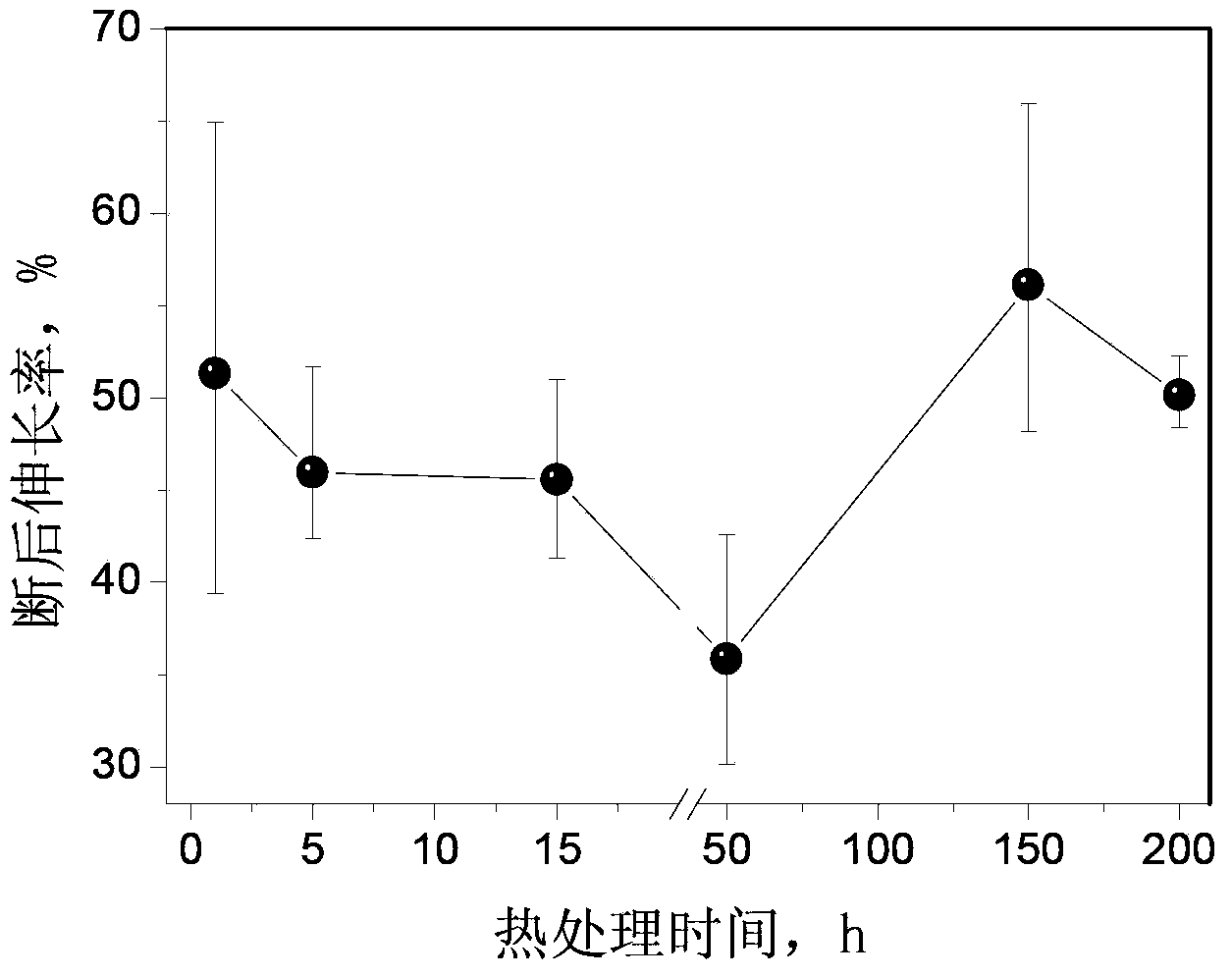 Method for preparing high-tensile-ductility Ni (Bi) alloy