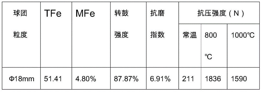 A kind of production method of cold consolidation rusted pellet