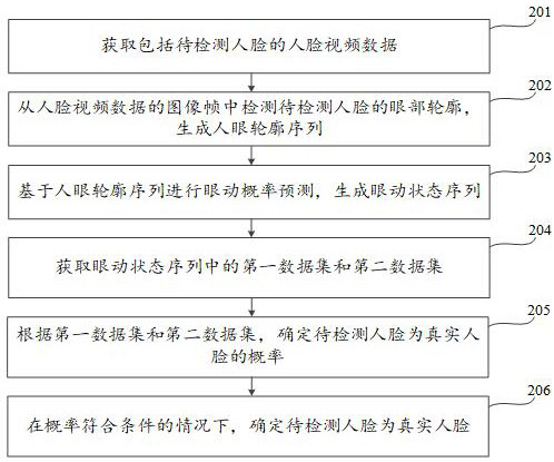 Face anti-counterfeiting recognition method, device, equipment and storage medium