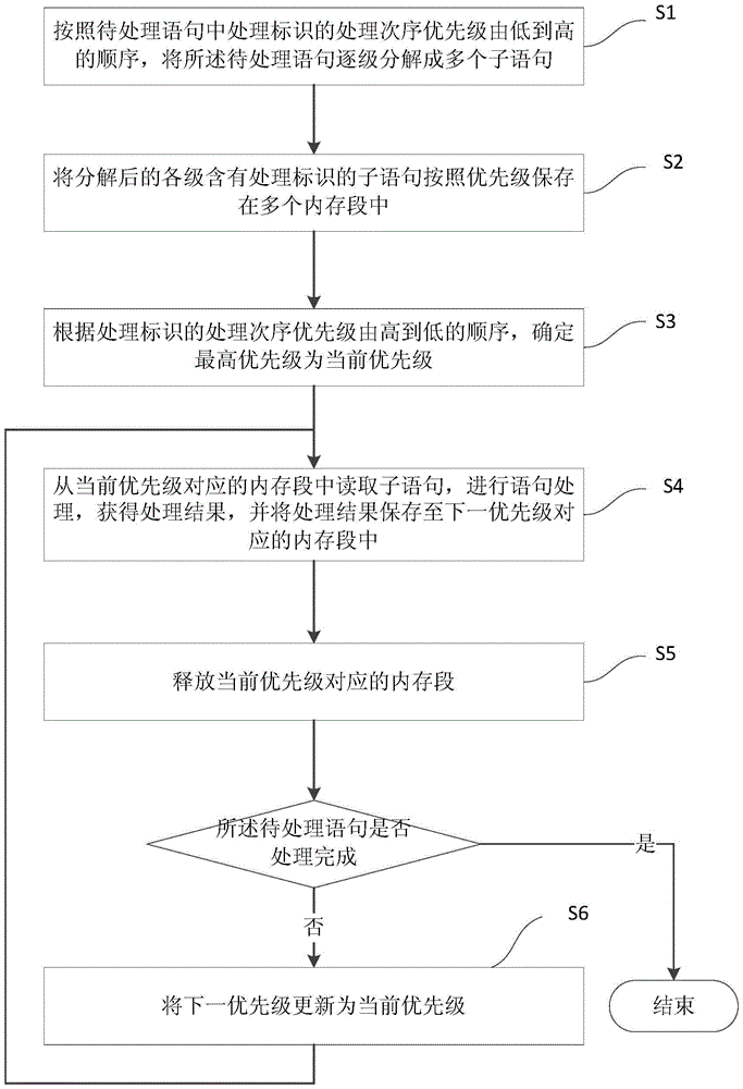 Memory management method and system